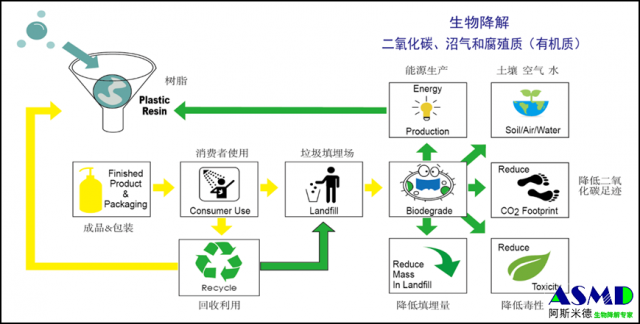 山东华利推出ASMD®-(厌氧+海洋)生物降解助剂，  助力解决全球自然环境中微塑料